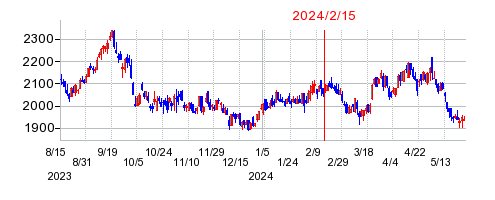 2024年2月15日 09:00前後のの株価チャート
